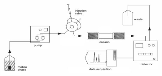 برخی از بخش‌های دستگاه ستون HPLC